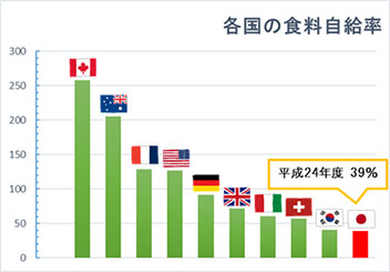 各国の食料自給率