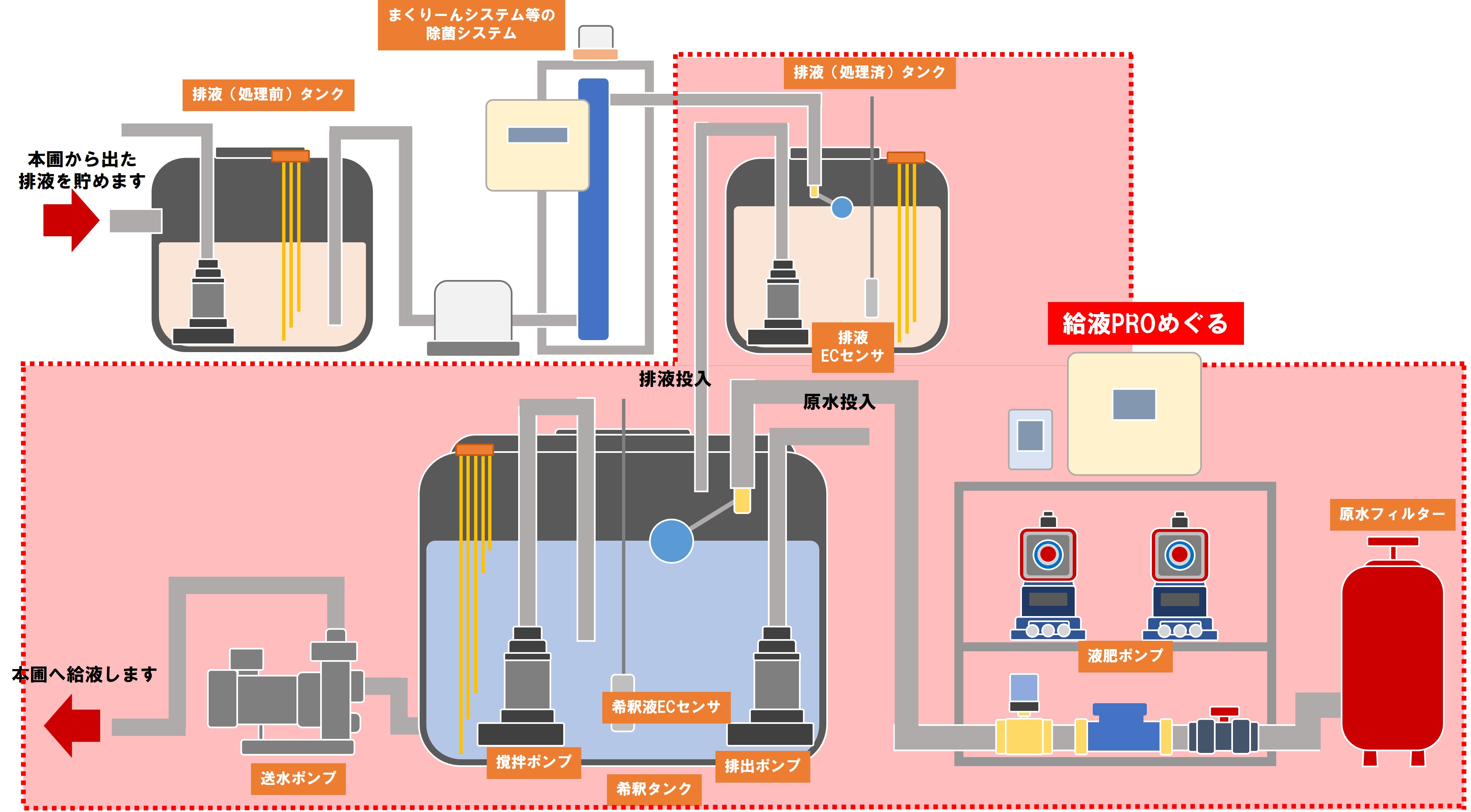 排液リサイクルシステム（給液PRO制御範囲）