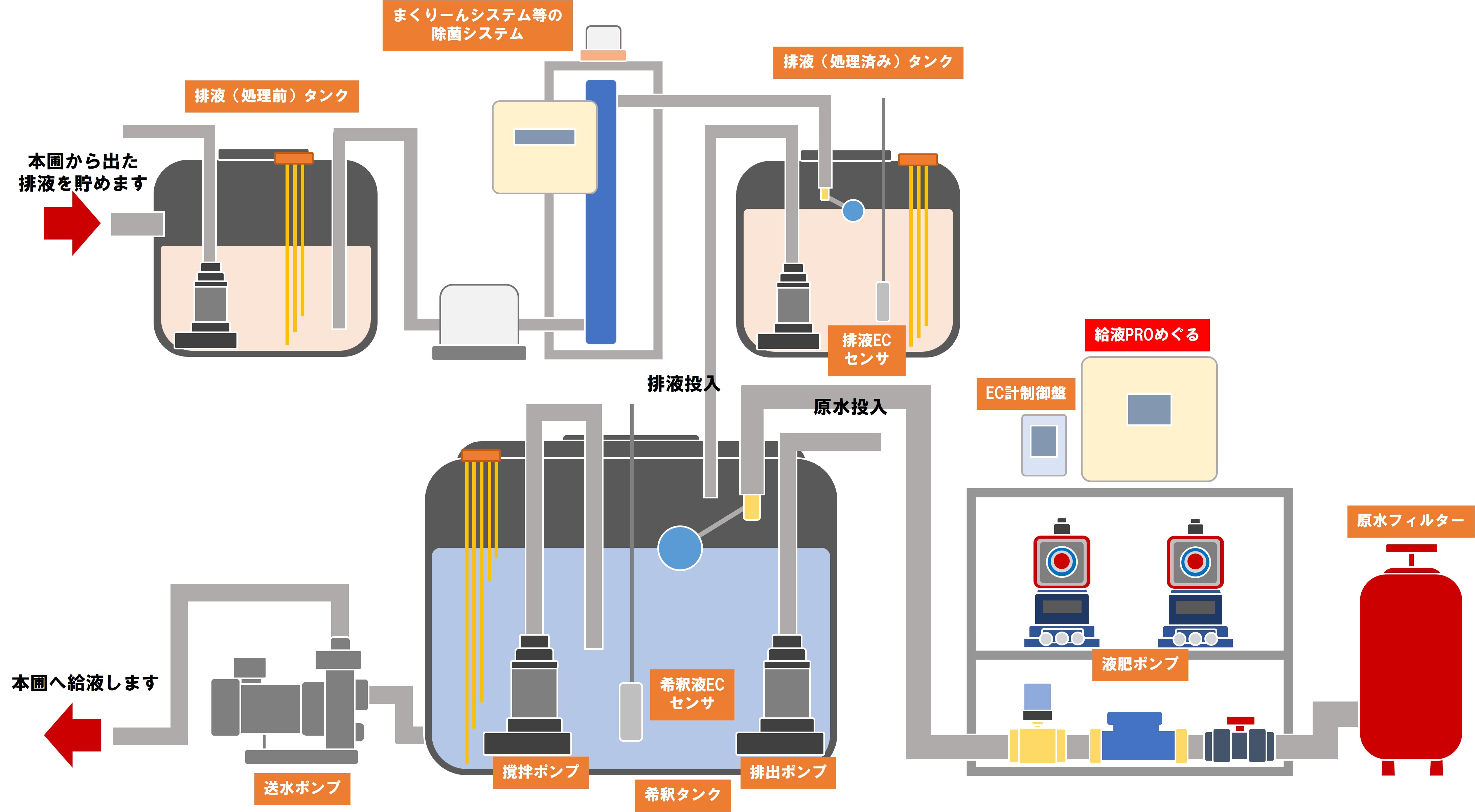 排液リサイクルシステム全体像 排液リサイクルシステム全体像
