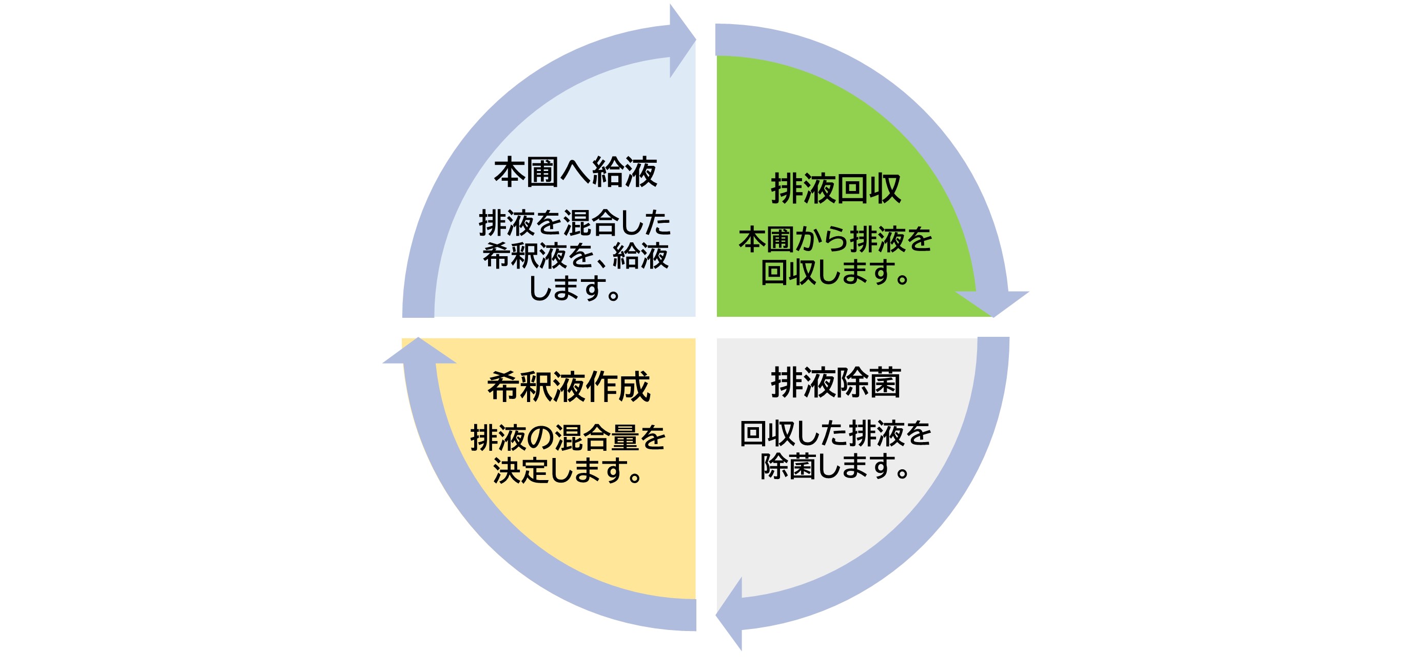 動作の流れ 動作の流れ