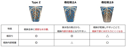 タキイ培土typeZ_比較 タキイ培土typeZ_比較